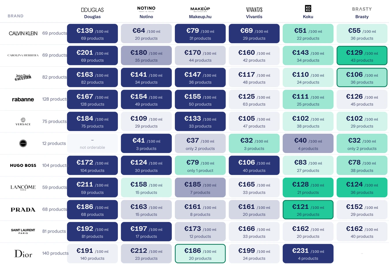 Perfume price matrix: eleven brands at Douglas, Notino, Makeup.hu, Vivantis, Koku and Brasty, median €/100 ml per cell, coloured by distance from the brand’s median